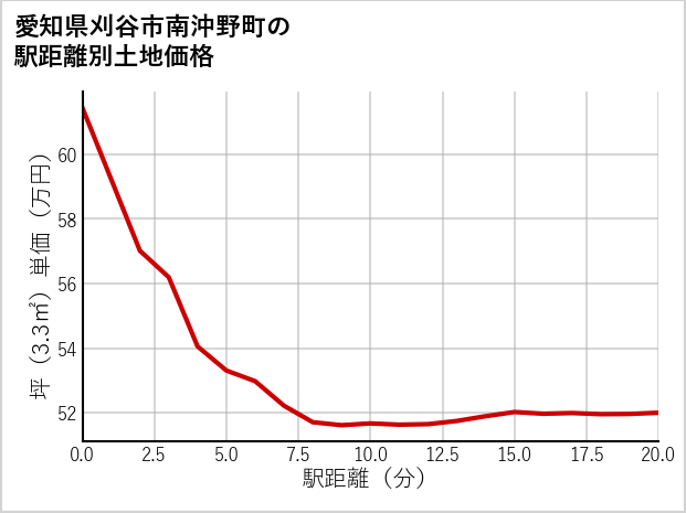 愛知県刈谷市南沖野町の徒歩距離別の土地坪単価