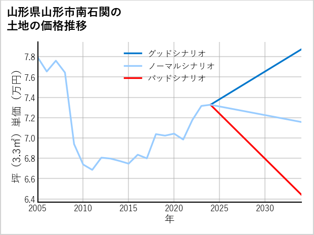 山形県山形市南石関の土地価格推移
