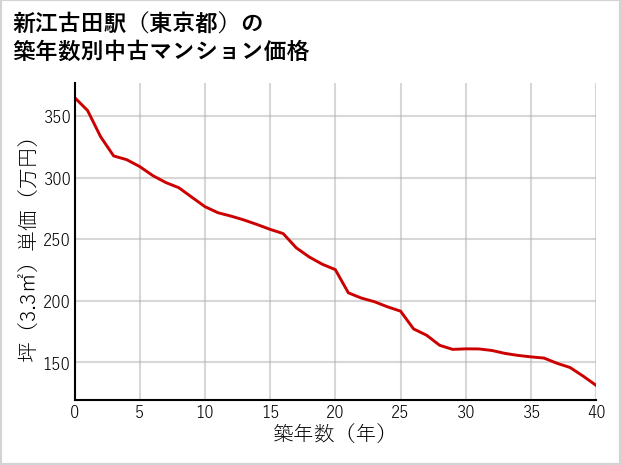 新江古田駅（東京都）の築年数別の中古マンション坪単価