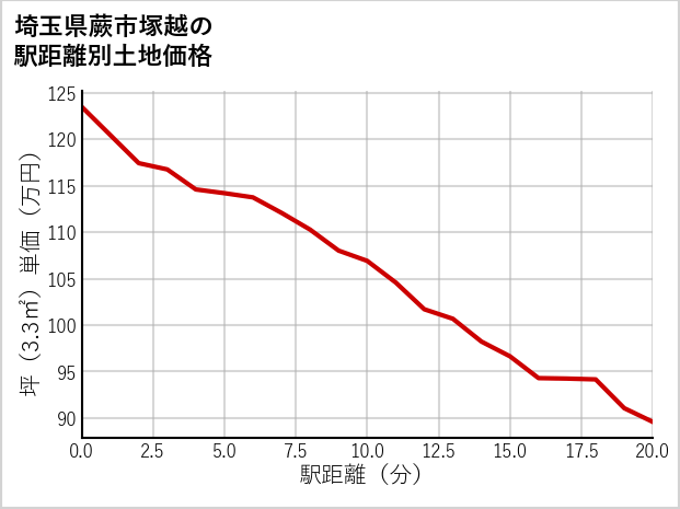 埼玉県蕨市塚越の徒歩距離別の土地坪単価
