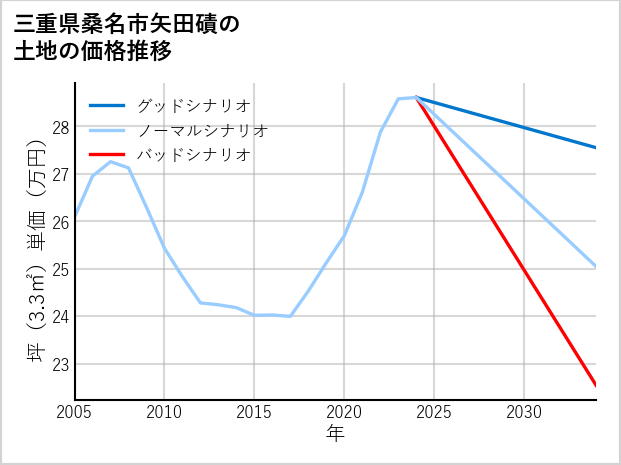 三重県桑名市矢田磧の土地価格推移