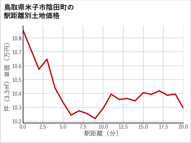 鳥取県米子市陰田町の徒歩距離別の土地坪単価