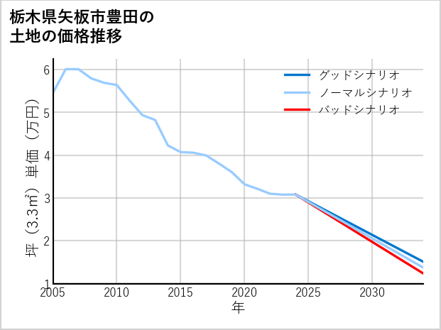 栃木県矢板市豊田の土地価格推移