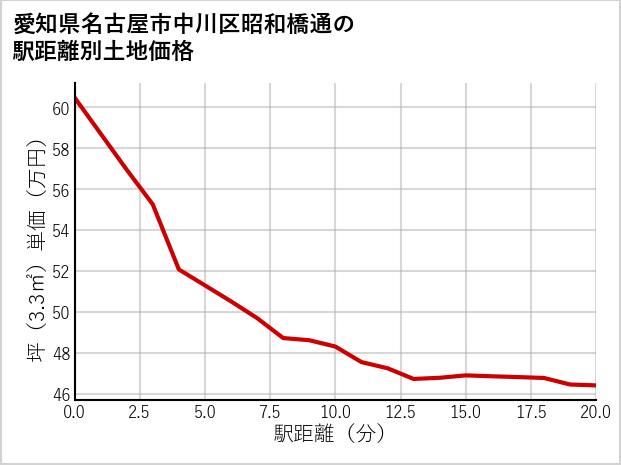 愛知県名古屋市中川区昭和橋通の徒歩距離別の土地坪単価