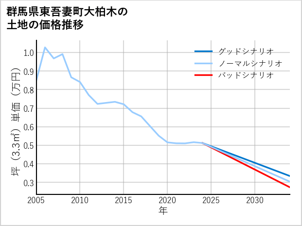 群馬県東吾妻町大柏木の土地価格推移