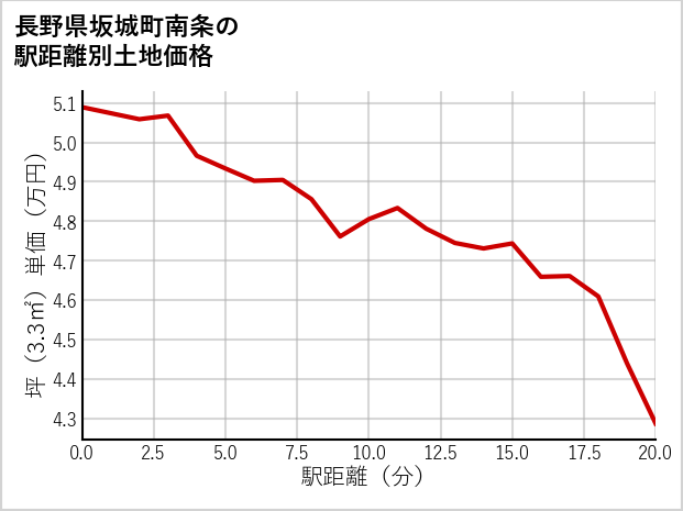 長野県坂城町南条の徒歩距離別の土地坪単価