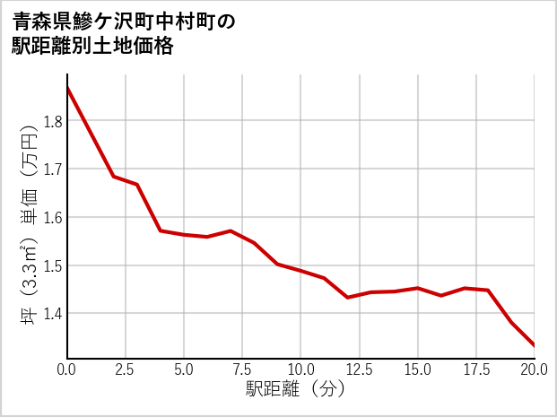 青森県鰺ケ沢町中村町の徒歩距離別の土地坪単価