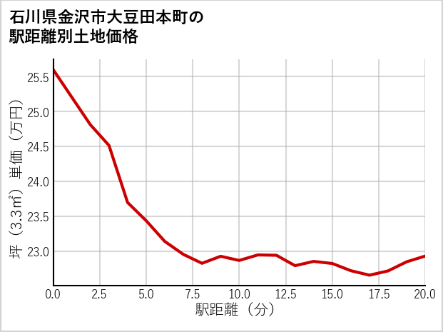 石川県金沢市大豆田本町の徒歩距離別の土地坪単価
