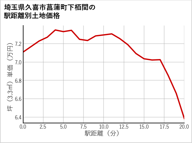 埼玉県久喜市菖蒲町下栢間の徒歩距離別の土地坪単価