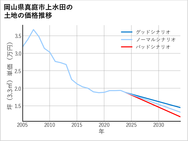 岡山県真庭市上水田の土地価格推移