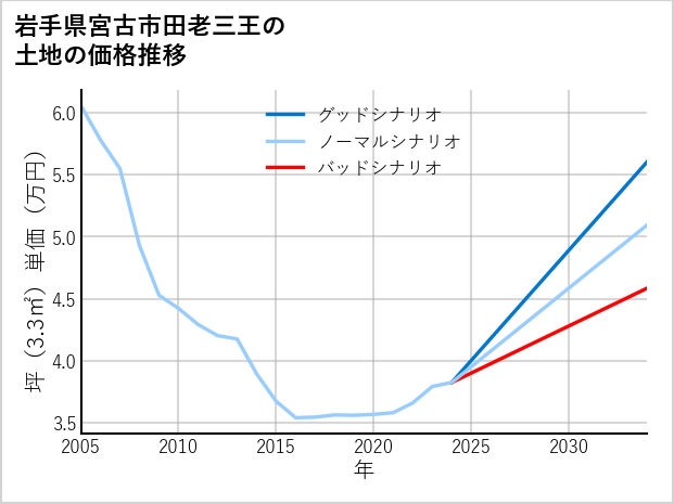 岩手県宮古市田老三王の土地価格推移