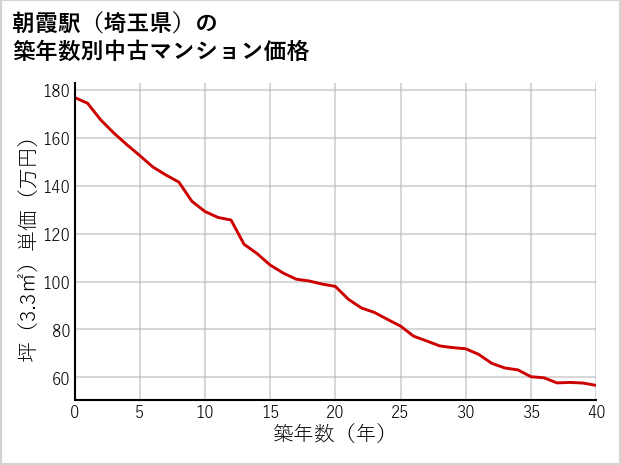 朝霞駅（埼玉県）の築年数別の中古マンション坪単価
