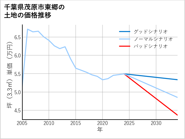 千葉県茂原市東郷の土地価格推移