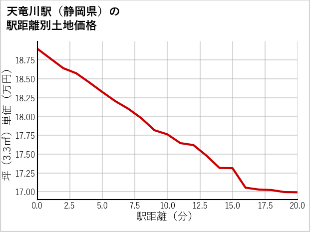 天竜川駅（静岡県）の徒歩距離別の土地坪単価