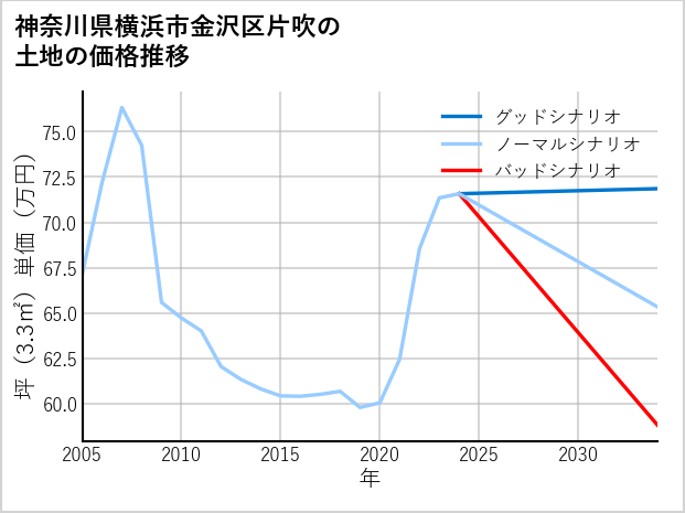 神奈川県横浜市金沢区片吹の土地価格推移