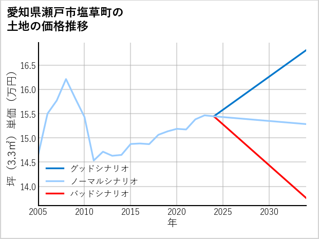 愛知県瀬戸市塩草町の土地価格推移