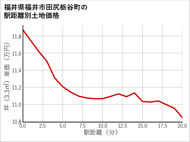 福井県福井市田尻栃谷町の徒歩距離別の土地坪単価