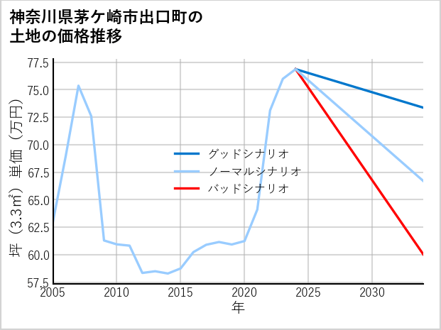 神奈川県茅ケ崎市出口町の土地価格推移