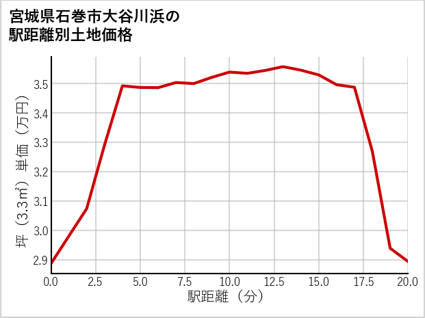 宮城県石巻市大谷川浜の徒歩距離別の土地坪単価