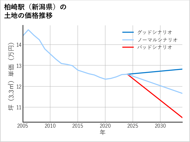 柏崎駅（新潟県）の土地価格推移