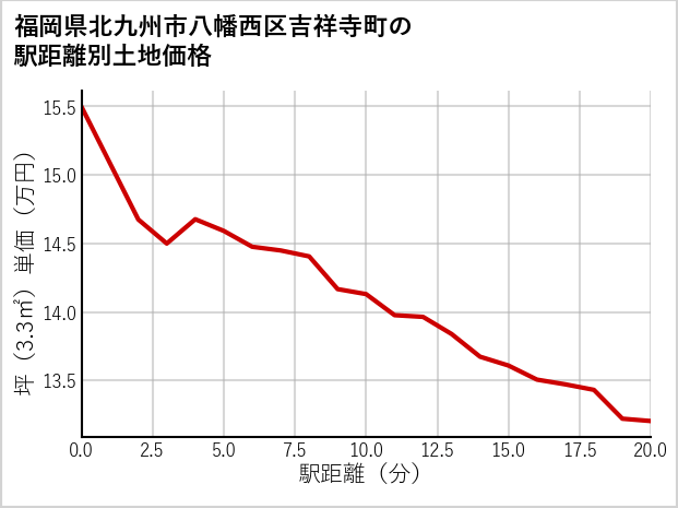 福岡県北九州市八幡西区吉祥寺町の徒歩距離別の土地坪単価