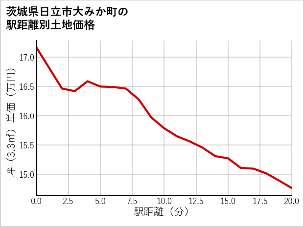 茨城県日立市大みか町の徒歩距離別の土地坪単価