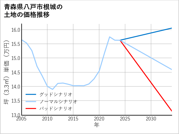 青森県八戸市根城の土地価格推移