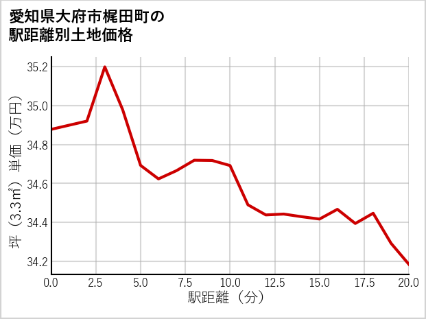 愛知県大府市梶田町の徒歩距離別の土地坪単価