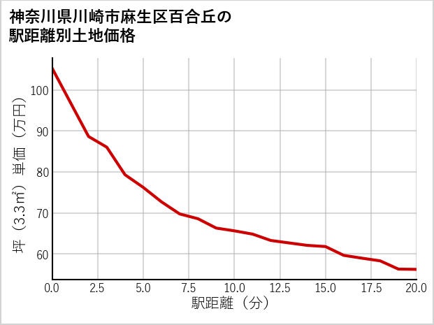 神奈川県川崎市麻生区百合丘の徒歩距離別の土地坪単価
