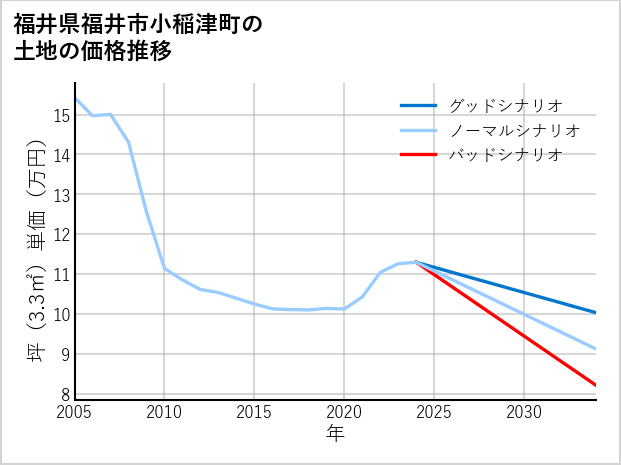 福井県福井市小稲津町の土地価格推移
