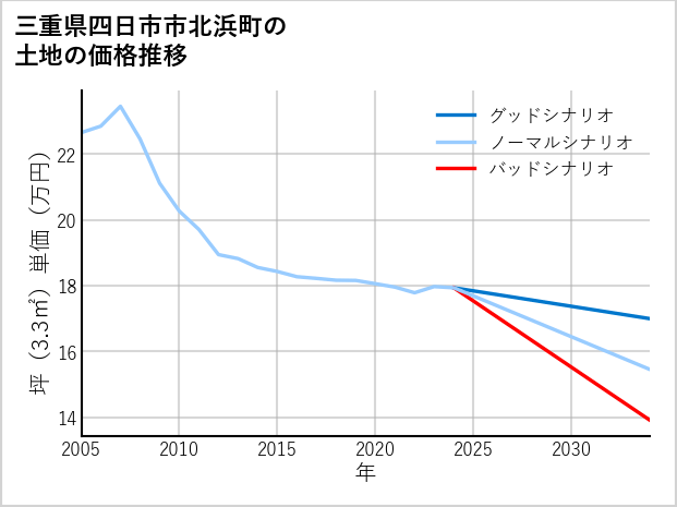 三重県四日市市北浜町の土地価格推移