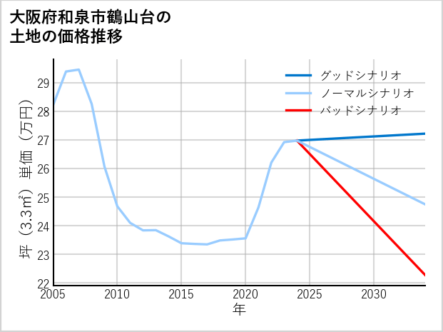 大阪府和泉市鶴山台の土地価格推移
