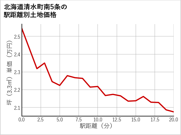 北海道清水町南5条の徒歩距離別の土地坪単価
