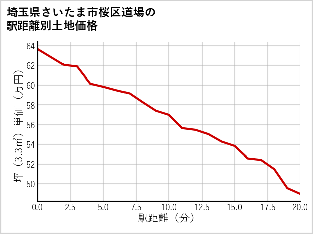 埼玉県さいたま市桜区道場の徒歩距離別の土地坪単価