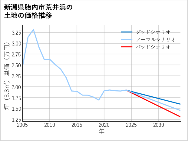 新潟県胎内市荒井浜の土地価格推移
