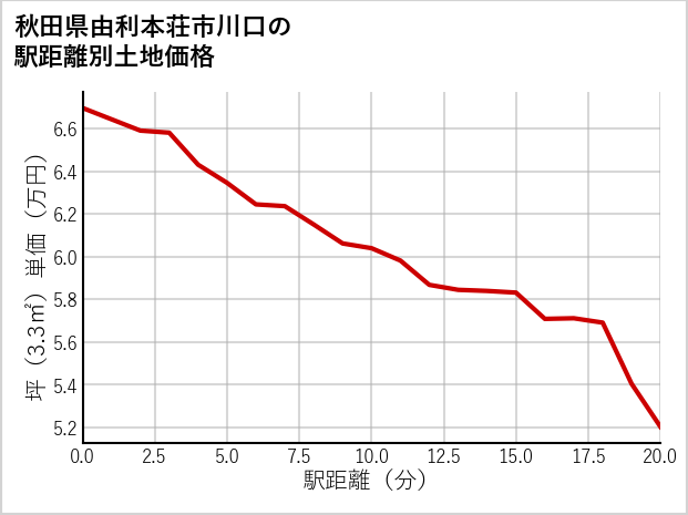 秋田県由利本荘市川口の徒歩距離別の土地坪単価