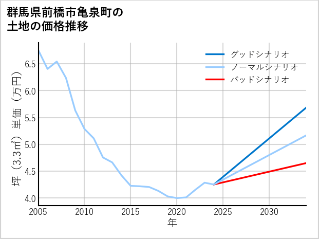 群馬県前橋市亀泉町の土地価格推移