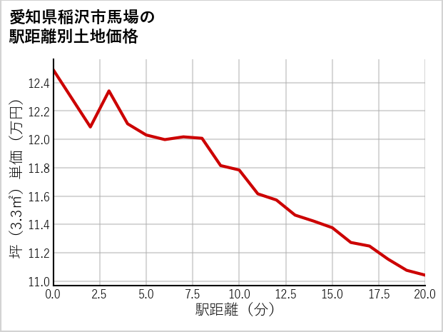 愛知県稲沢市馬場の徒歩距離別の土地坪単価