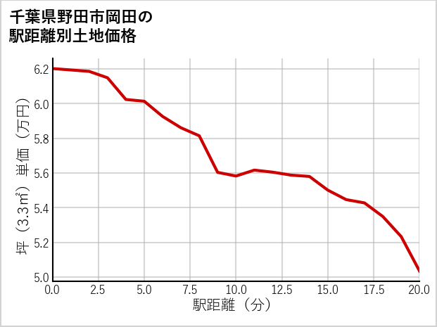 千葉県野田市岡田の徒歩距離別の土地坪単価