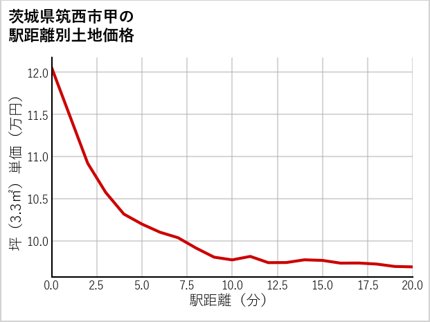 茨城県筑西市甲の徒歩距離別の土地坪単価
