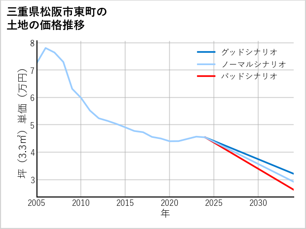 三重県松阪市東町の土地価格推移