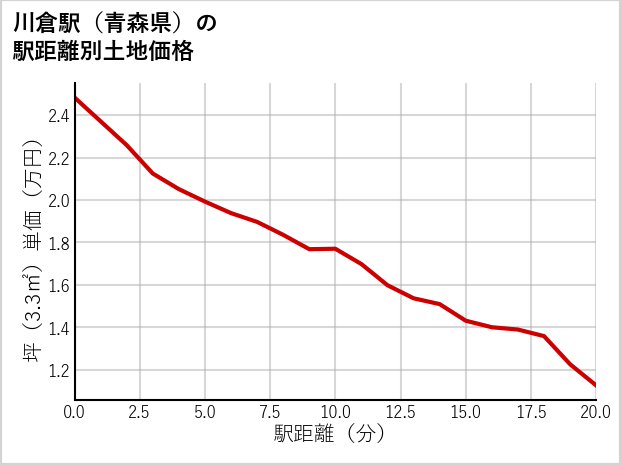 川倉駅（青森県）の徒歩距離別の土地坪単価