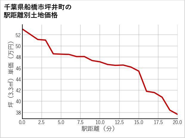 千葉県船橋市坪井町の徒歩距離別の土地坪単価
