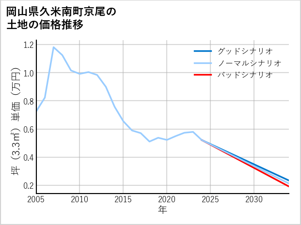 岡山県久米南町京尾の土地価格推移
