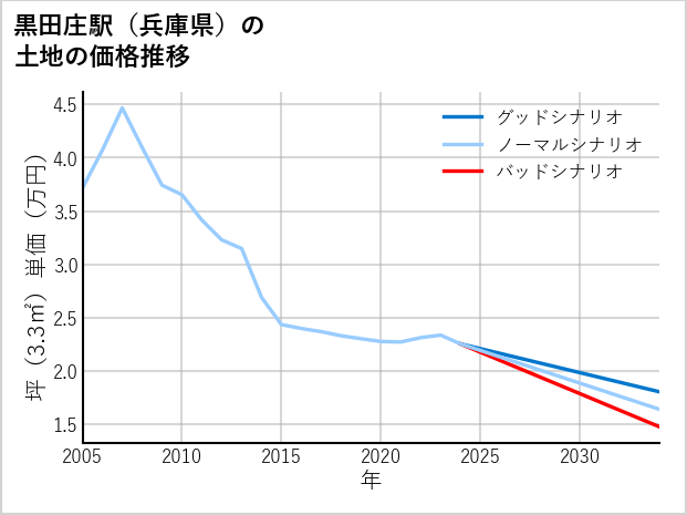 黒田庄駅（兵庫県）の土地価格推移