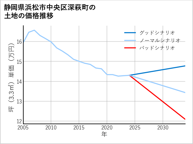 静岡県浜松市中央区深萩町の土地価格推移