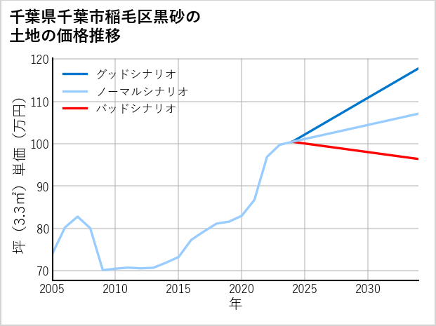 千葉県千葉市稲毛区黒砂の土地価格推移