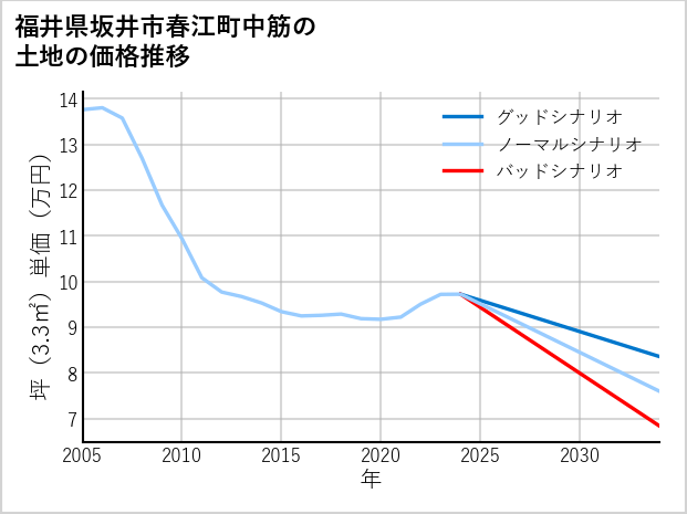 福井県坂井市春江町中筋の土地価格推移