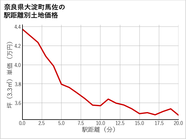 奈良県大淀町馬佐の徒歩距離別の土地坪単価