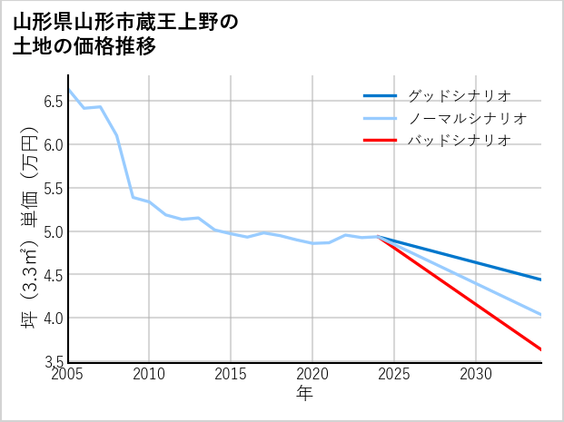 山形県山形市蔵王上野の土地価格推移